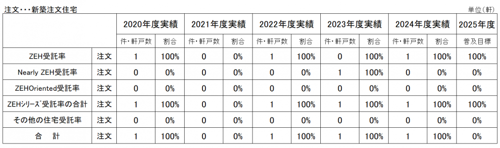 ZEH受託率2025.png